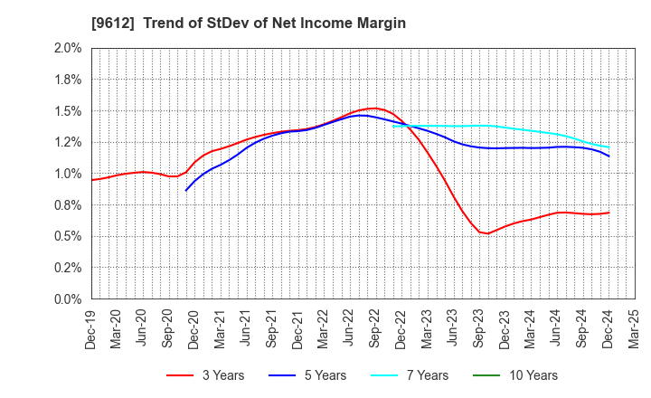 9612 LUCKLAND CO.,LTD.: Trend of StDev of Net Income Margin