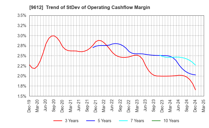 9612 LUCKLAND CO.,LTD.: Trend of StDev of Operating Cashflow Margin