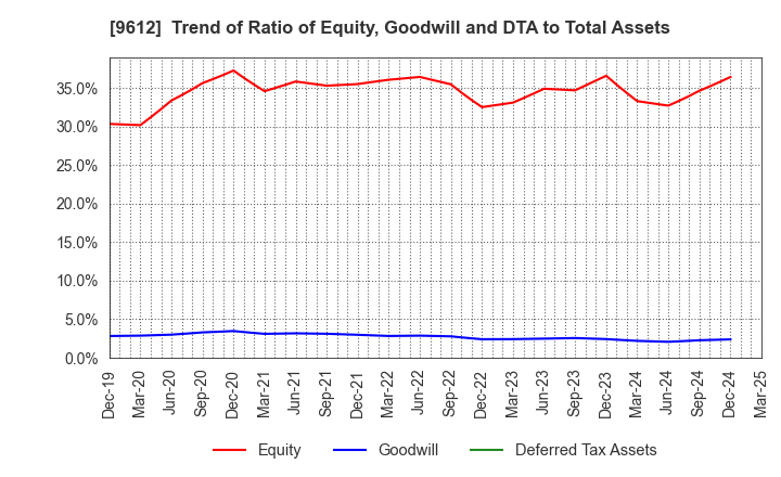 9612 LUCKLAND CO.,LTD.: Trend of Ratio of Equity, Goodwill and DTA to Total Assets