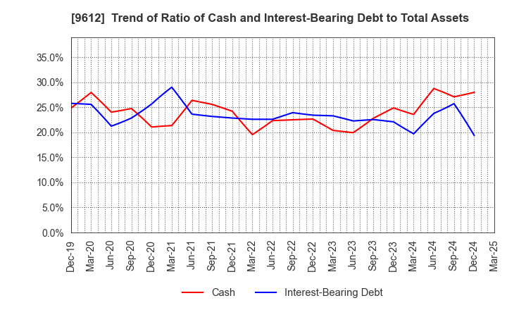 9612 LUCKLAND CO.,LTD.: Trend of Ratio of Cash and Interest-Bearing Debt to Total Assets