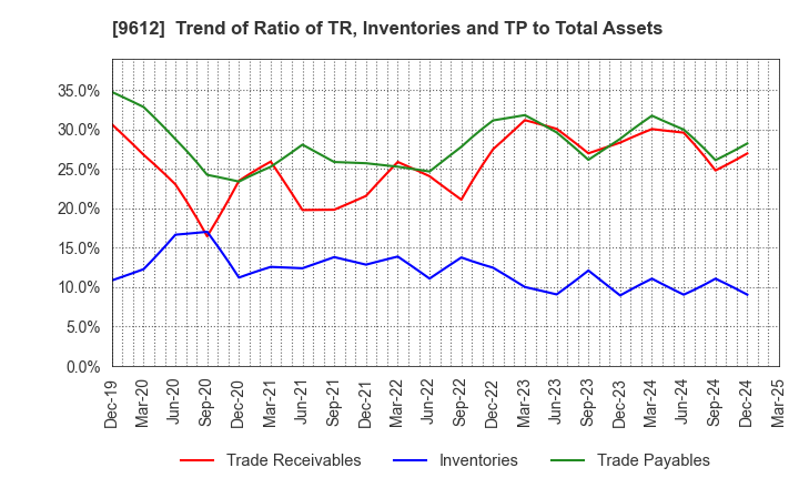 9612 LUCKLAND CO.,LTD.: Trend of Ratio of TR, Inventories and TP to Total Assets