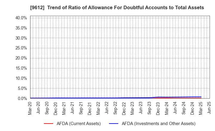 9612 LUCKLAND CO.,LTD.: Trend of Ratio of Allowance For Doubtful Accounts to Total Assets