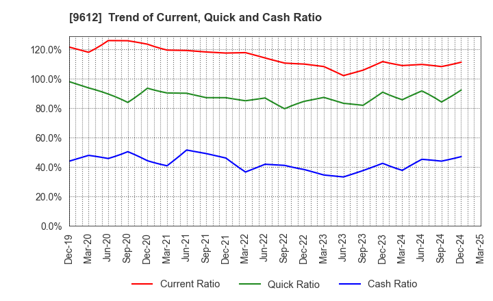 9612 LUCKLAND CO.,LTD.: Trend of Current, Quick and Cash Ratio