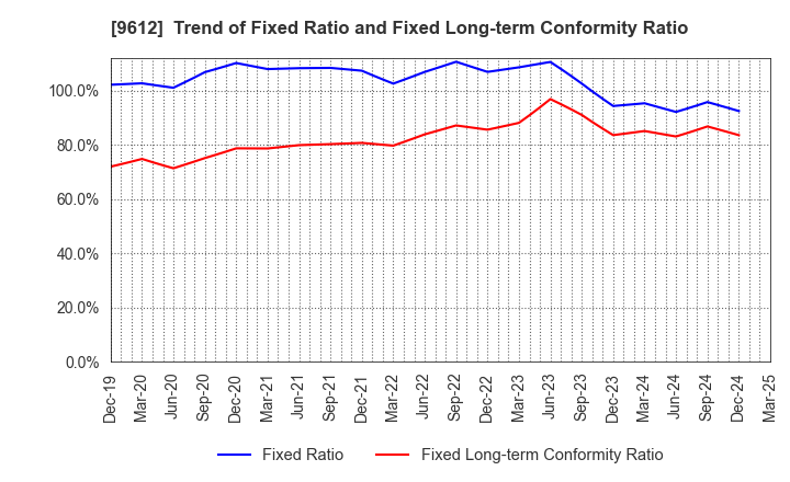 9612 LUCKLAND CO.,LTD.: Trend of Fixed Ratio and Fixed Long-term Conformity Ratio