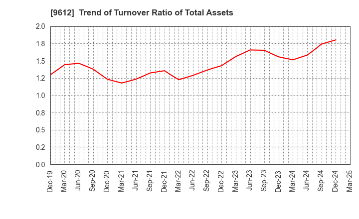 9612 LUCKLAND CO.,LTD.: Trend of Turnover Ratio of Total Assets
