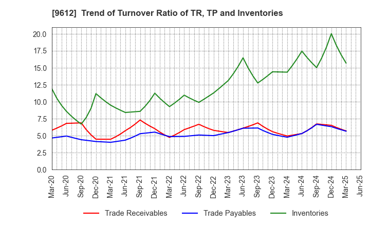 9612 LUCKLAND CO.,LTD.: Trend of Turnover Ratio of TR, TP and Inventories