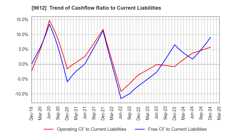 9612 LUCKLAND CO.,LTD.: Trend of Cashflow Ratio to Current Liabilities