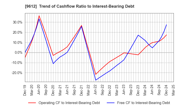 9612 LUCKLAND CO.,LTD.: Trend of Cashflow Ratio to Interest-Bearing Debt