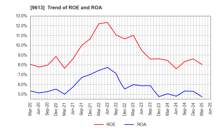 9613 NTT DATA GROUP CORPORATION: Trend of ROE and ROA