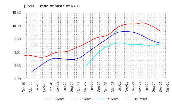 9613 NTT DATA GROUP CORPORATION: Trend of Mean of ROE