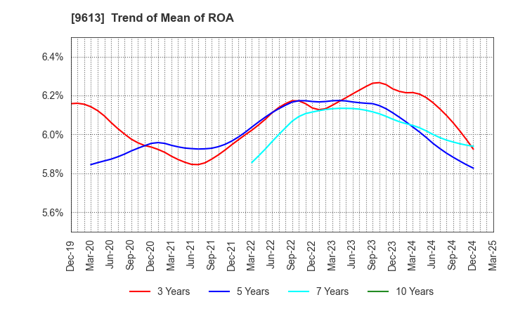 9613 NTT DATA GROUP CORPORATION: Trend of Mean of ROA