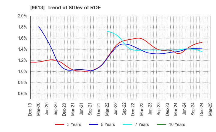 9613 NTT DATA GROUP CORPORATION: Trend of StDev of ROE