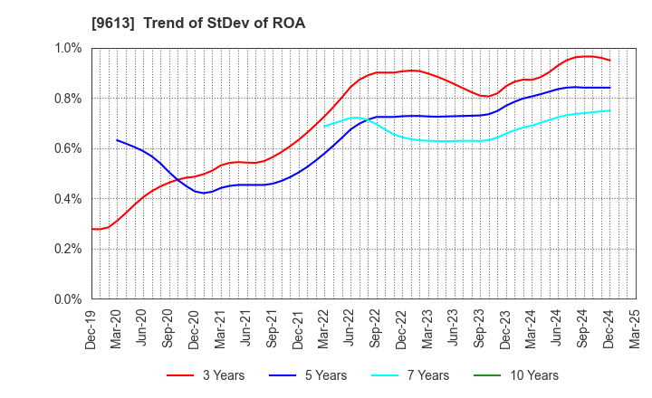 9613 NTT DATA GROUP CORPORATION: Trend of StDev of ROA