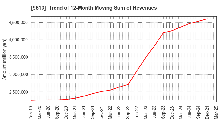 9613 NTT DATA GROUP CORPORATION: Trend of 12-Month Moving Sum of Revenues