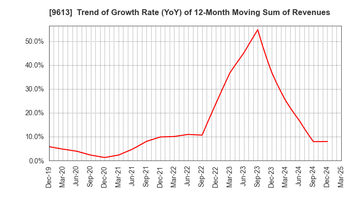 9613 NTT DATA GROUP CORPORATION: Trend of Growth Rate (YoY) of 12-Month Moving Sum of Revenues