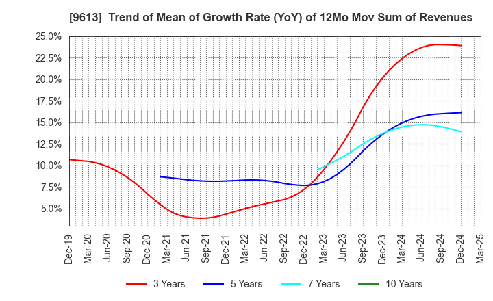 9613 NTT DATA GROUP CORPORATION: Trend of Mean of Growth Rate (YoY) of 12Mo Mov Sum of Revenues