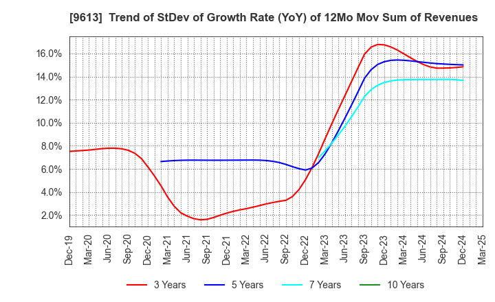 9613 NTT DATA GROUP CORPORATION: Trend of StDev of Growth Rate (YoY) of 12Mo Mov Sum of Revenues