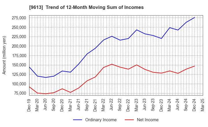 9613 NTT DATA GROUP CORPORATION: Trend of 12-Month Moving Sum of Incomes