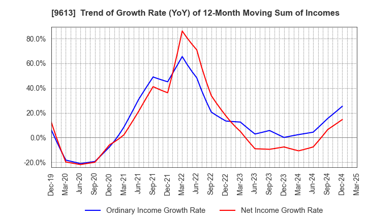 9613 NTT DATA GROUP CORPORATION: Trend of Growth Rate (YoY) of 12-Month Moving Sum of Incomes
