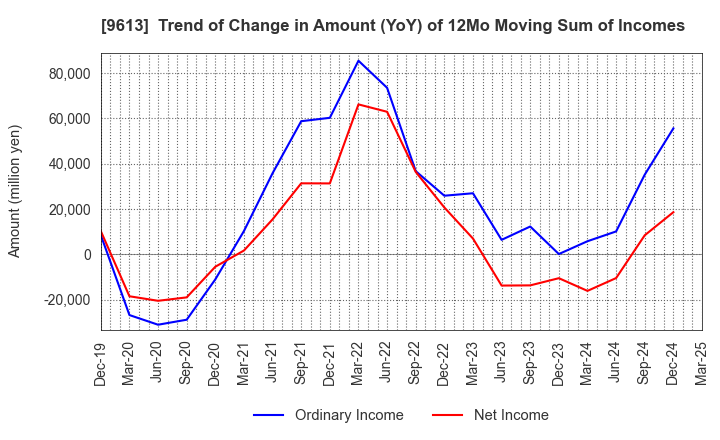 9613 NTT DATA GROUP CORPORATION: Trend of Change in Amount (YoY) of 12Mo Moving Sum of Incomes