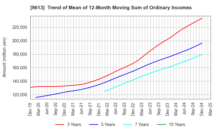 9613 NTT DATA GROUP CORPORATION: Trend of Mean of 12-Month Moving Sum of Ordinary Incomes