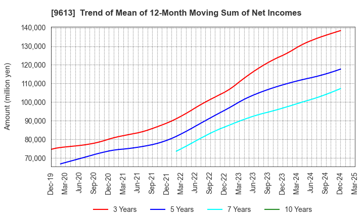 9613 NTT DATA GROUP CORPORATION: Trend of Mean of 12-Month Moving Sum of Net Incomes