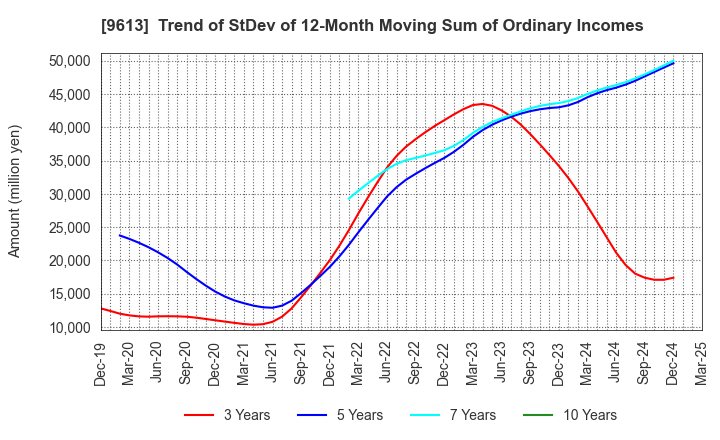 9613 NTT DATA GROUP CORPORATION: Trend of StDev of 12-Month Moving Sum of Ordinary Incomes