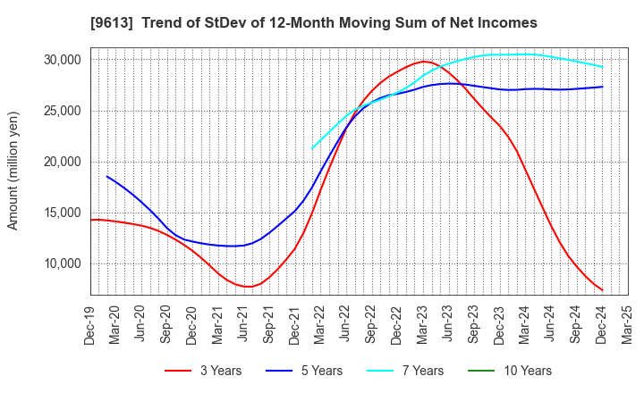 9613 NTT DATA GROUP CORPORATION: Trend of StDev of 12-Month Moving Sum of Net Incomes