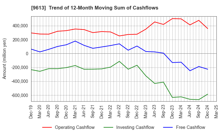 9613 NTT DATA GROUP CORPORATION: Trend of 12-Month Moving Sum of Cashflows
