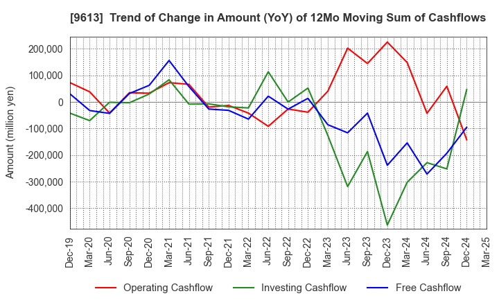 9613 NTT DATA GROUP CORPORATION: Trend of Change in Amount (YoY) of 12Mo Moving Sum of Cashflows