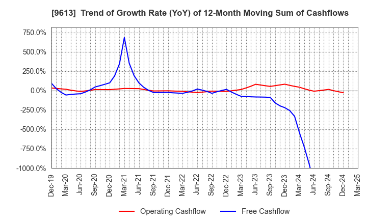 9613 NTT DATA GROUP CORPORATION: Trend of Growth Rate (YoY) of 12-Month Moving Sum of Cashflows