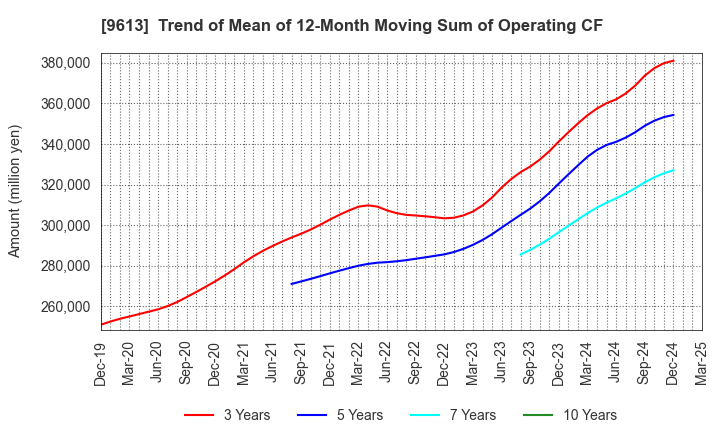 9613 NTT DATA GROUP CORPORATION: Trend of Mean of 12-Month Moving Sum of Operating CF