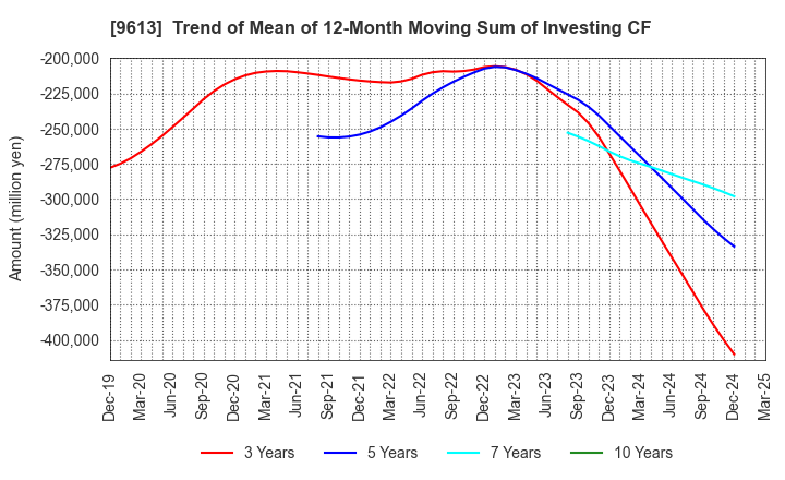 9613 NTT DATA GROUP CORPORATION: Trend of Mean of 12-Month Moving Sum of Investing CF