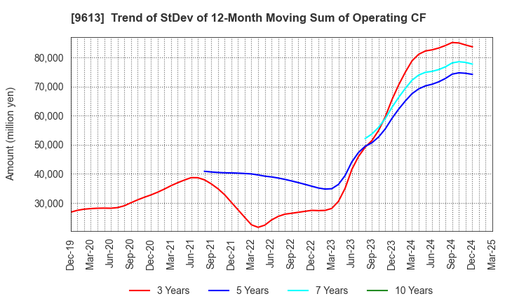 9613 NTT DATA GROUP CORPORATION: Trend of StDev of 12-Month Moving Sum of Operating CF