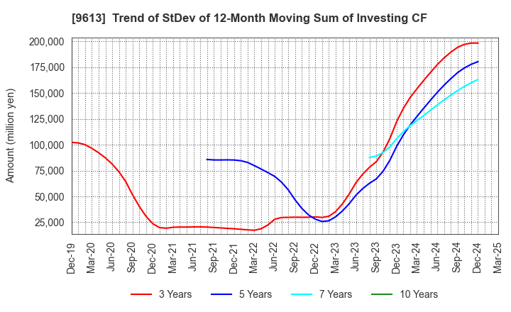 9613 NTT DATA GROUP CORPORATION: Trend of StDev of 12-Month Moving Sum of Investing CF