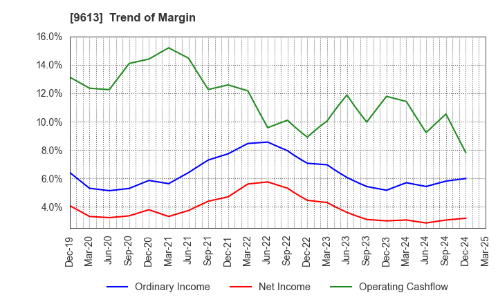 9613 NTT DATA GROUP CORPORATION: Trend of Margin