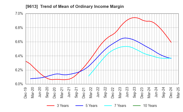 9613 NTT DATA GROUP CORPORATION: Trend of Mean of Ordinary Income Margin