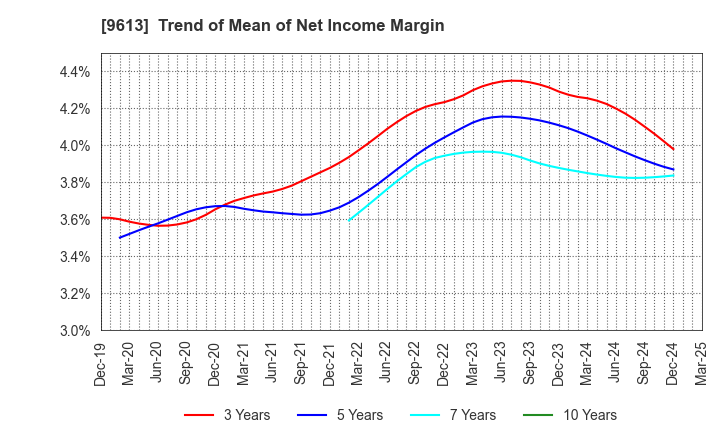 9613 NTT DATA GROUP CORPORATION: Trend of Mean of Net Income Margin
