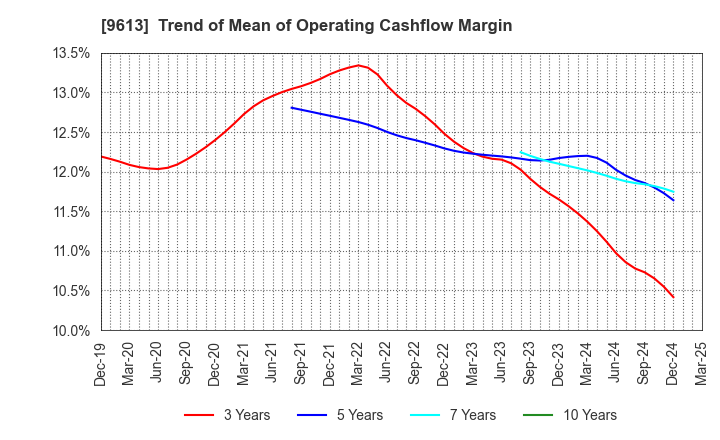 9613 NTT DATA GROUP CORPORATION: Trend of Mean of Operating Cashflow Margin