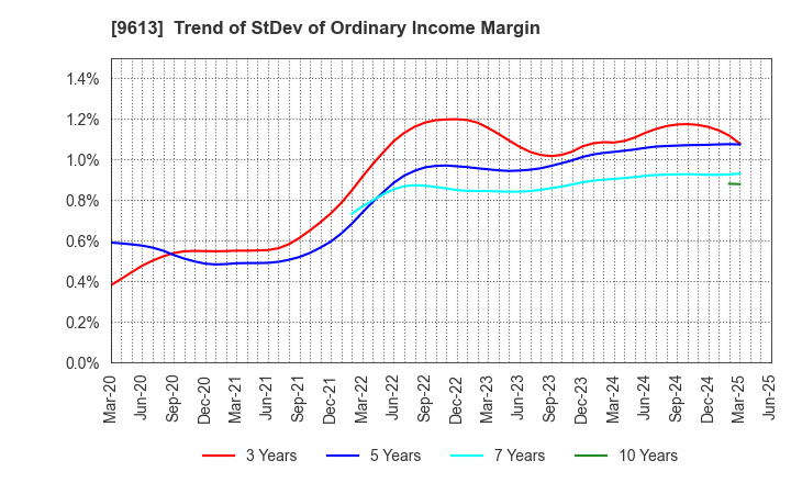 9613 NTT DATA GROUP CORPORATION: Trend of StDev of Ordinary Income Margin