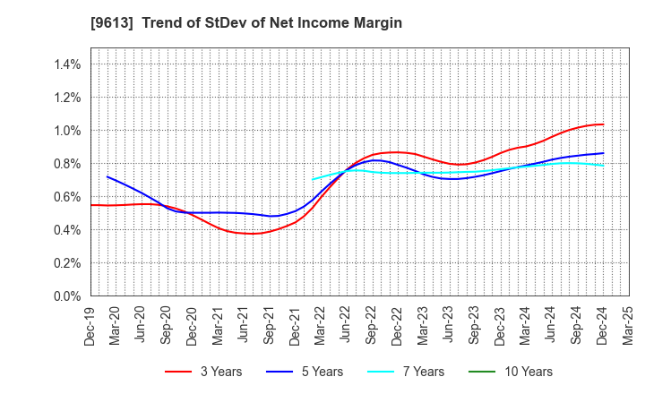 9613 NTT DATA GROUP CORPORATION: Trend of StDev of Net Income Margin