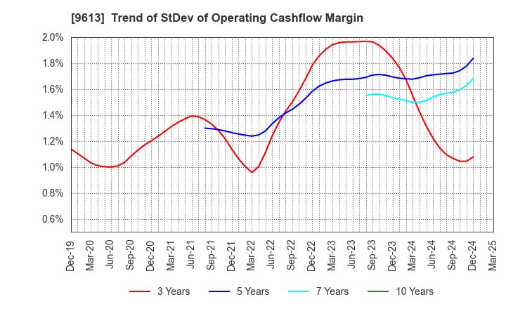 9613 NTT DATA GROUP CORPORATION: Trend of StDev of Operating Cashflow Margin