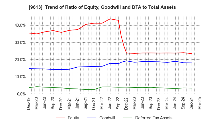 9613 NTT DATA GROUP CORPORATION: Trend of Ratio of Equity, Goodwill and DTA to Total Assets
