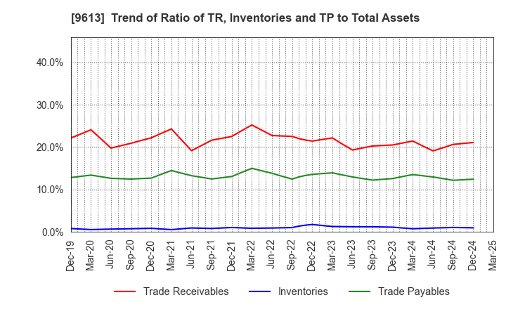 9613 NTT DATA GROUP CORPORATION: Trend of Ratio of TR, Inventories and TP to Total Assets