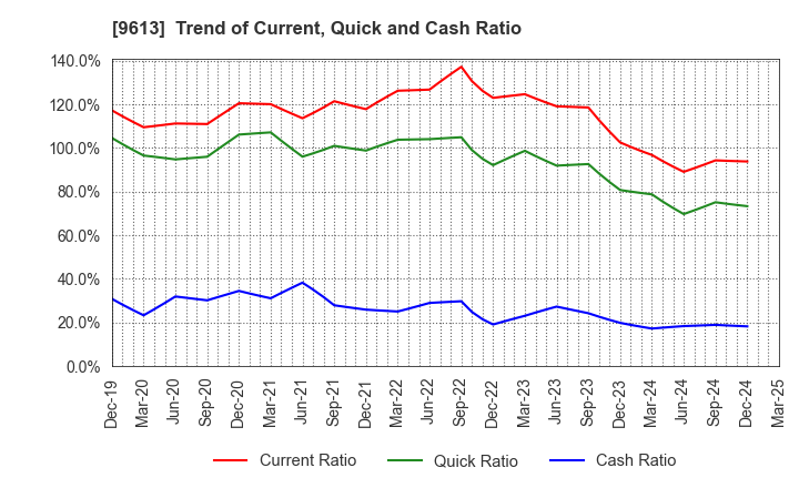 9613 NTT DATA GROUP CORPORATION: Trend of Current, Quick and Cash Ratio
