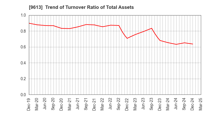 9613 NTT DATA GROUP CORPORATION: Trend of Turnover Ratio of Total Assets