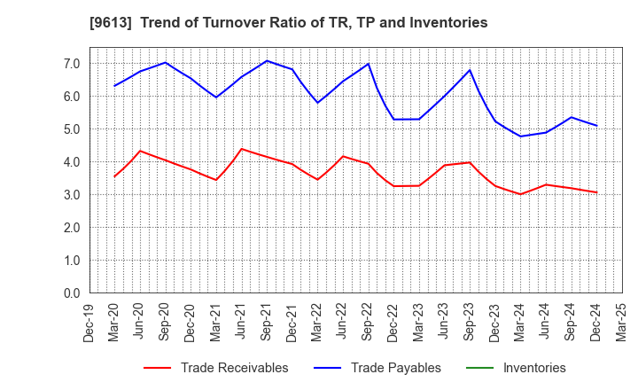 9613 NTT DATA GROUP CORPORATION: Trend of Turnover Ratio of TR, TP and Inventories
