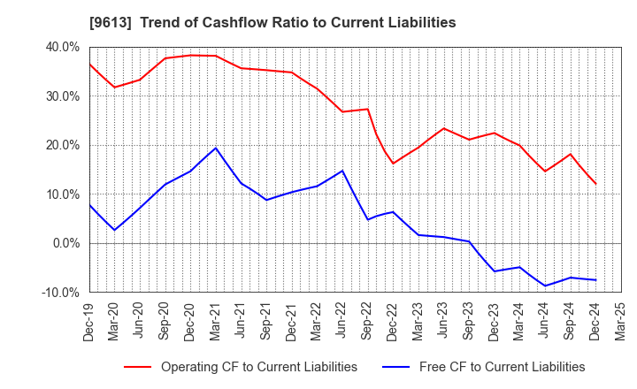 9613 NTT DATA GROUP CORPORATION: Trend of Cashflow Ratio to Current Liabilities