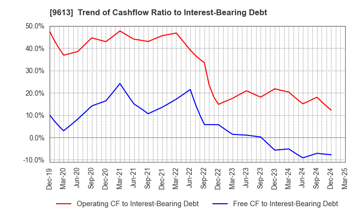 9613 NTT DATA GROUP CORPORATION: Trend of Cashflow Ratio to Interest-Bearing Debt
