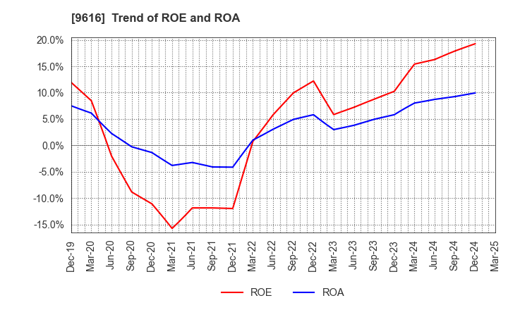 9616 KYORITSU MAINTENANCE CO.,LTD.: Trend of ROE and ROA